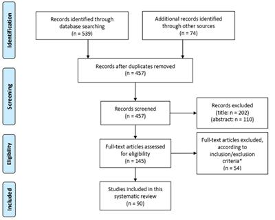 Diagnosis and Treatment of Vulvo-Perineal Endometriosis: A Systematic Review